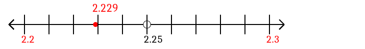 2.229 rounded to the nearest tenth (one decimal place) with a number line